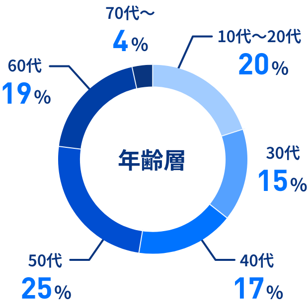 年齢層のグラフ